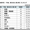 今後、習わせたい習い事ランキング（未就学児）