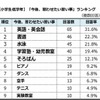 今後、習わせたい習い事ランキング（小学校低学年）