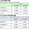 子ども1人あたりの習い事数と金額