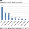 習い事費用分布
