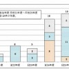 事故発生件数（年度別）