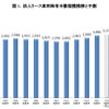 法人リース車両保有台数規模推移と予測