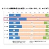 サイト上の情報発信元を確認しているか