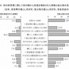 孫の教育費に関して孫の親から支援を相談された経験と祖父母の支援意向
