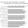 直近1年間に孫世帯への経済的支援を行った祖父母の割合