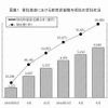 信託協会における教育資金贈与信託の受託状況