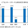 「センター・リサーチ」参加状況（前年比）