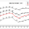 就職（内定）率の推移（大学）