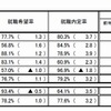 全体の就職内定率