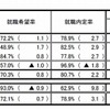 男子の就職内定率