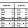 女子の就職内定率
