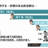 支持する・好感のある政治家