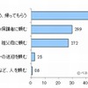 自分で送迎できない時はどうしているか