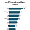 2015年日本自動車商品魅力度（APEAL）調査ブランド別ランキング