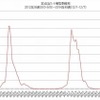 定点あたり報告数推移