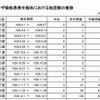 インフルエンザ様疾患発生報告における施設数の推移