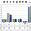 犯罪統計資料(平成26年１～12分【確定値】)　重要犯罪認知件数