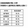 教員就職率が高い大学