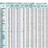 国立大・教員養成課程の大学別就職状況