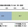 子どもの独立までにかかる教育資金の額を把握しているか