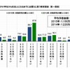 子どもが小学生から社会人になるまでに必要だと思う教育資金