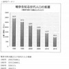 参考データ：戦争を知る世代人口の変遷