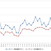 レギュラーガソリン実売価格（「e燃費」調べ）