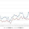 ハイオクガソリン実売価格（「e燃費」調べ）