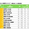 住みたい街「総合ランキング」
