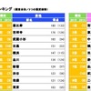 住みたい街「男女別ランキング」
