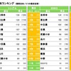住みたい街「ライフステージ別」