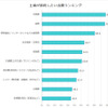 主婦が節約したい出費ランキング