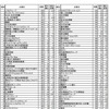 文系（総合）上位100社