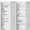 理系（総合）上位100社
