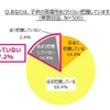 「子どもの居場所をどれくらい把握していますか」