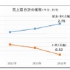 売上高合計の推移