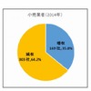 小売業者（2014年）