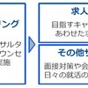 エージェントサービスの利用方法