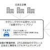 タクシークラウド広告サービス（広告主、乗客、タクシー会社のリアルタイムマッチング・メディア）の仕組み