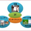 IT を活用した教育イメージ図