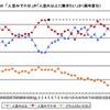 「人並みで十分」か「人並み以上に働きたい」か