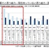 将来必要だと思う能力・現在持っていると思う能力（高校生）