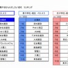 建設業界に就職するなら入社したい会社ランキング