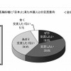 東京オリンピックを機に日本に来た外国人との交流意向