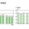 体力合計点の推移（小学生）