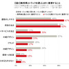 乗用車とトラックを選ぶときに重視すること