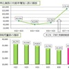 申込者数の対前年増加人数の推移と待機児童数の推移