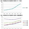 有配偶女性の就業率の推移