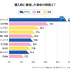 購入時に重視した車体の特徴は？