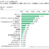 キャンピングカーユーザーが１番便利と思っている装備